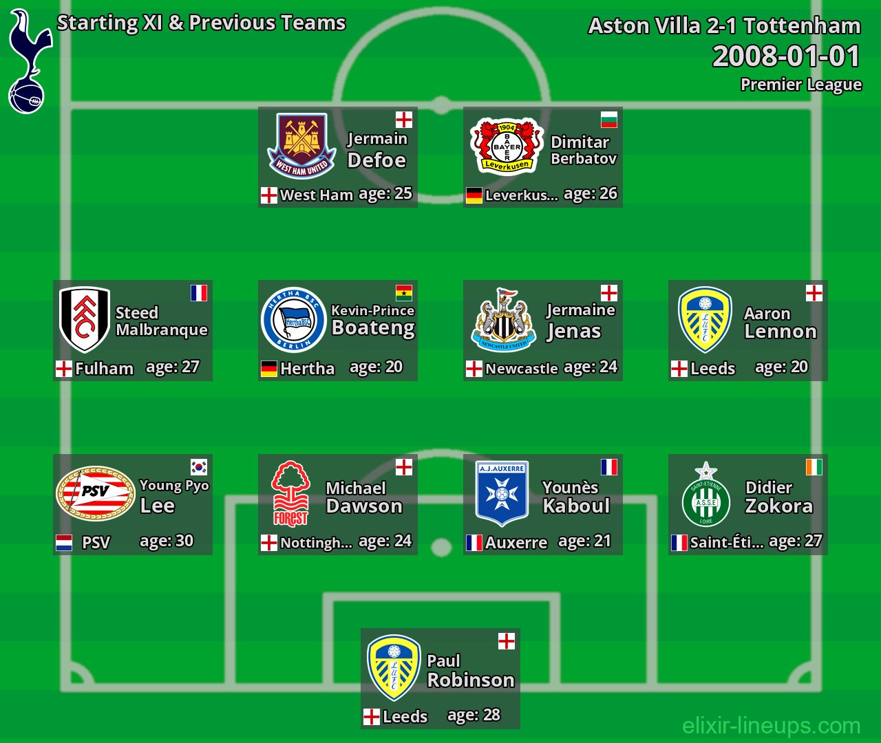 Tottenham Starting XI & Previous Teams 2008-01-01