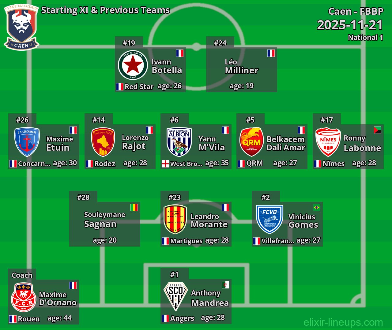 Caen Starting XI & Previous Teams 2025-11-21