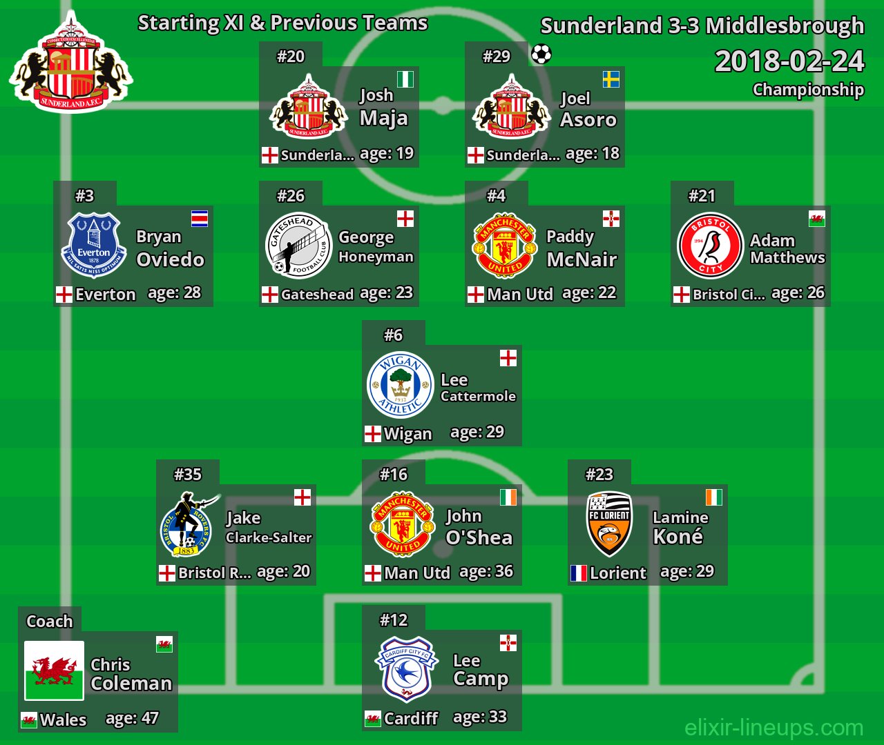 Sunderland Starting XI & Previous Teams 2018-02-24