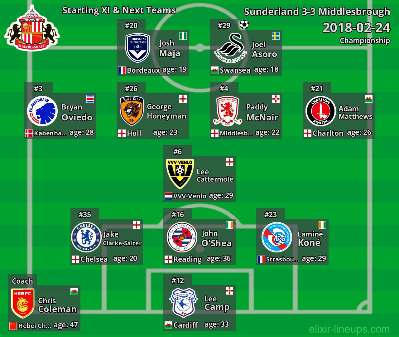 Sunderland Starting XI & Next Teams 2018-02-24