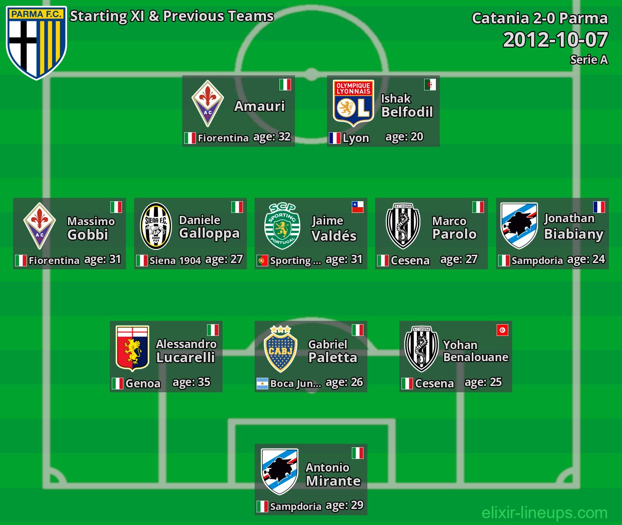 Parma Starting XI & Previous Teams 2012-10-07