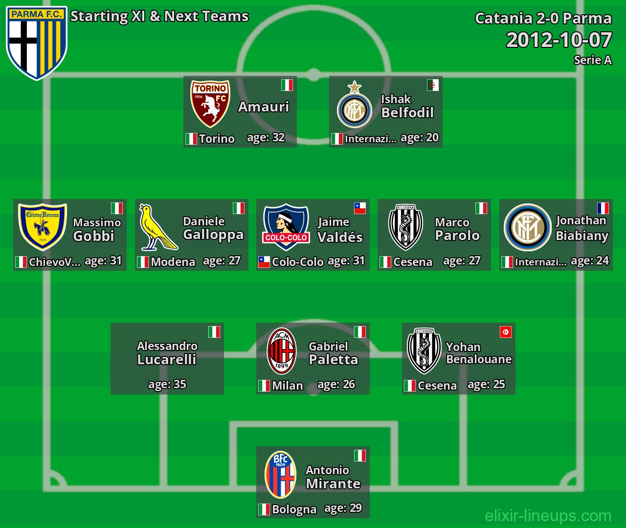 Parma Starting XI & Next Teams 2012-10-07