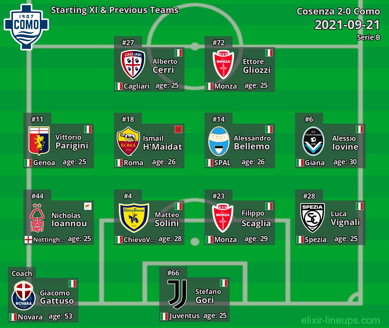 Como Starting XI & Previous Teams 2021-09-21