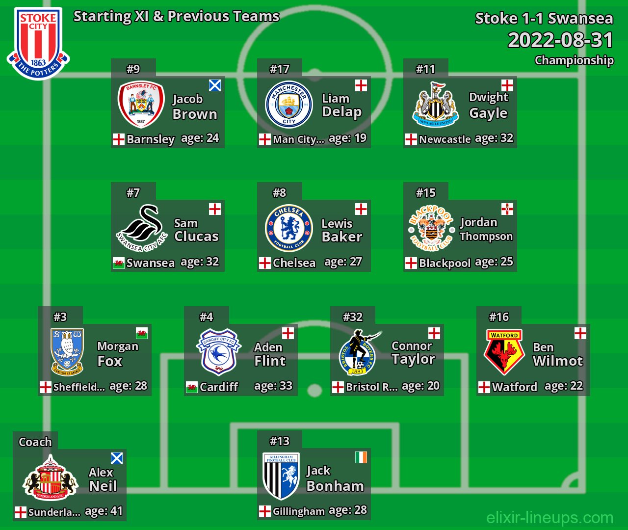 Stoke Starting XI & Previous Teams 2022-08-31