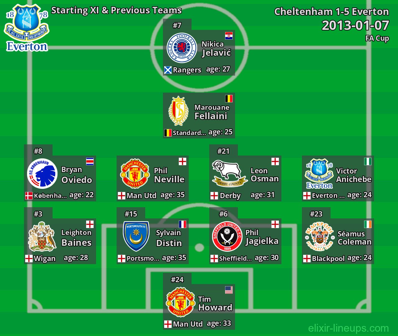 Everton Starting XI & Previous Teams 2013-01-07