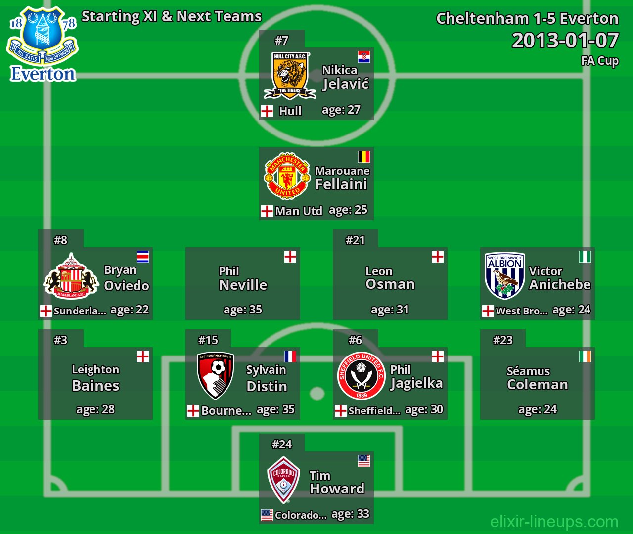 Everton Starting XI & Next Teams 2013-01-07