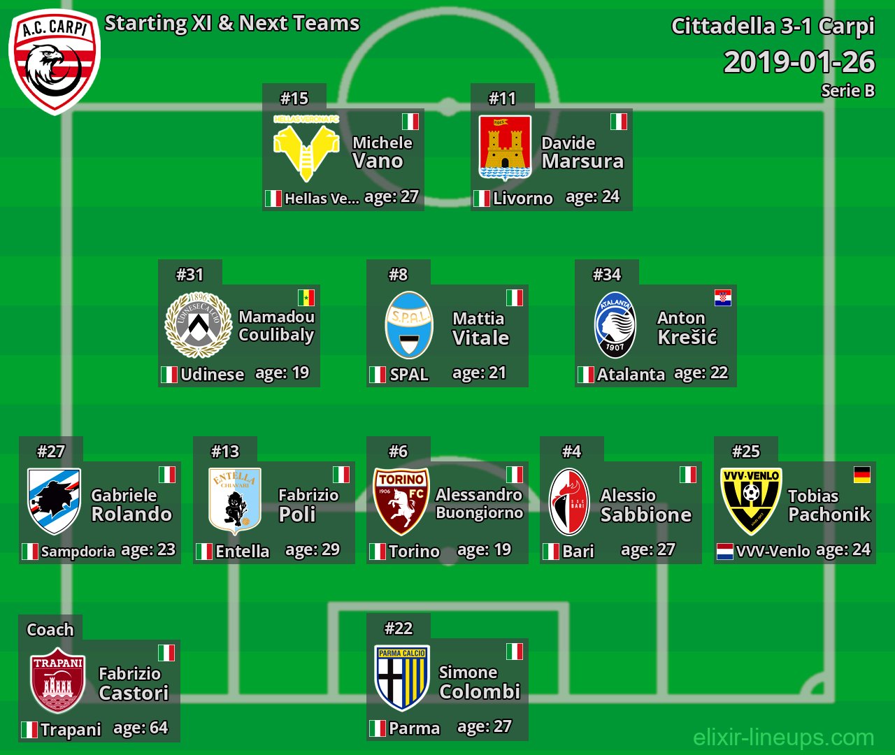 Carpi Starting XI & Next Teams 2019-01-26