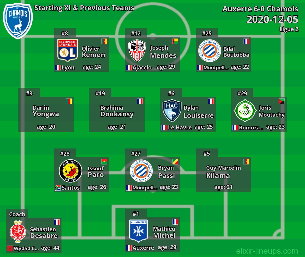 Chamois Starting XI & Previous Teams 2020-12-05