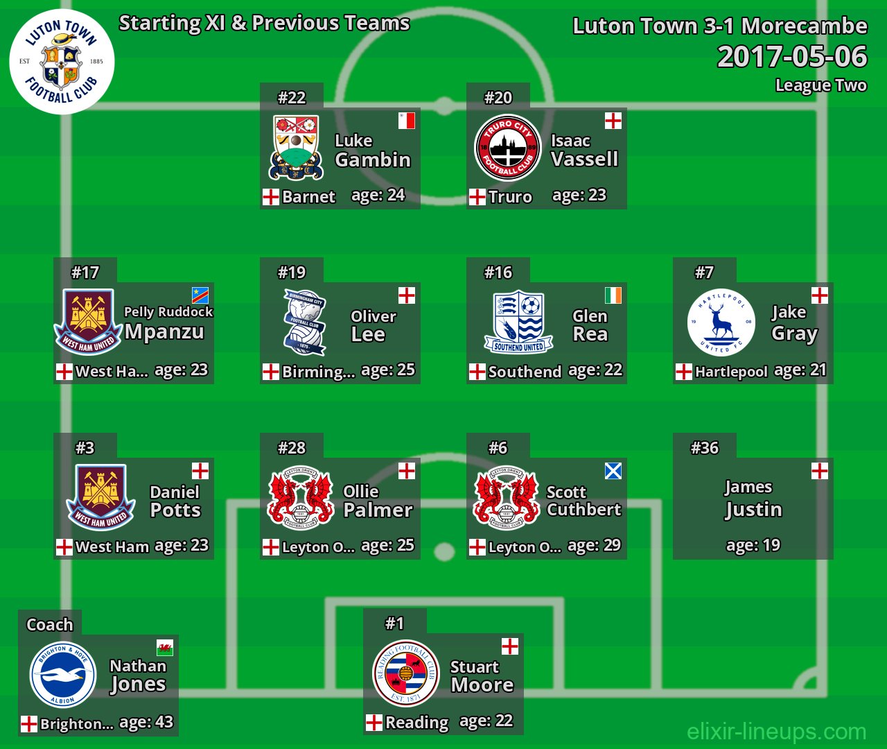Luton Town Starting XI & Previous Teams 2017-05-06