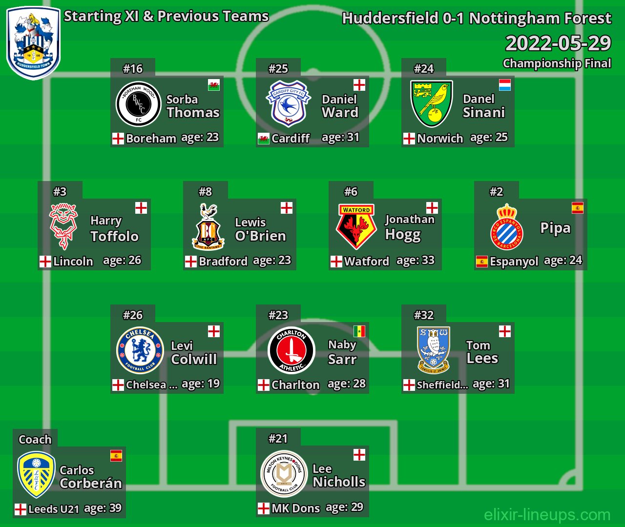 Huddersfield Starting XI & Previous Teams 2022-05-29