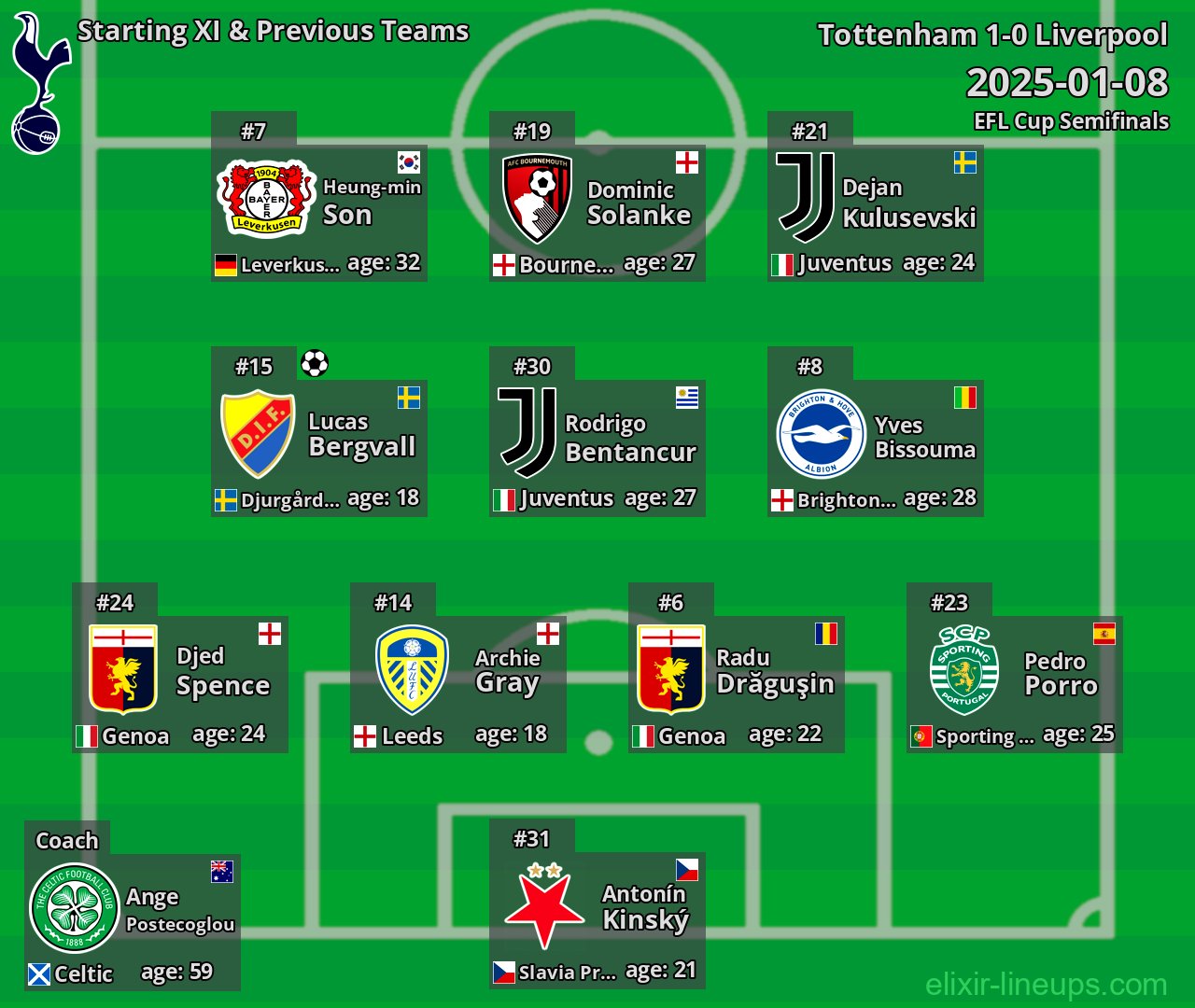 Tottenham Starting XI & Previous Teams 2025-01-08