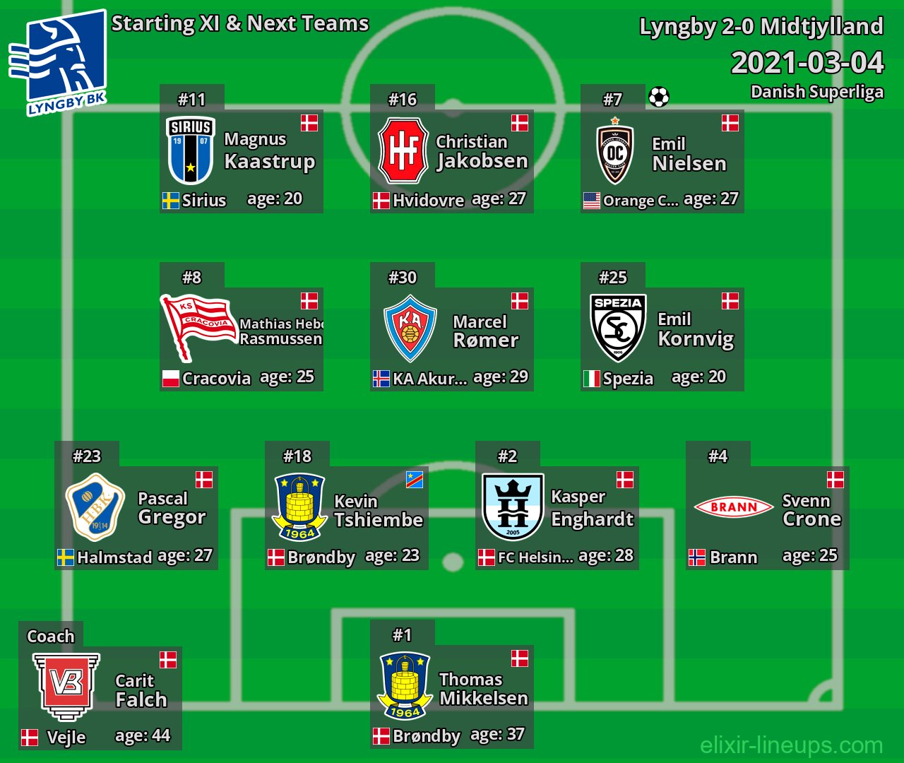Lyngby Starting XI & Next Teams 2021-03-04