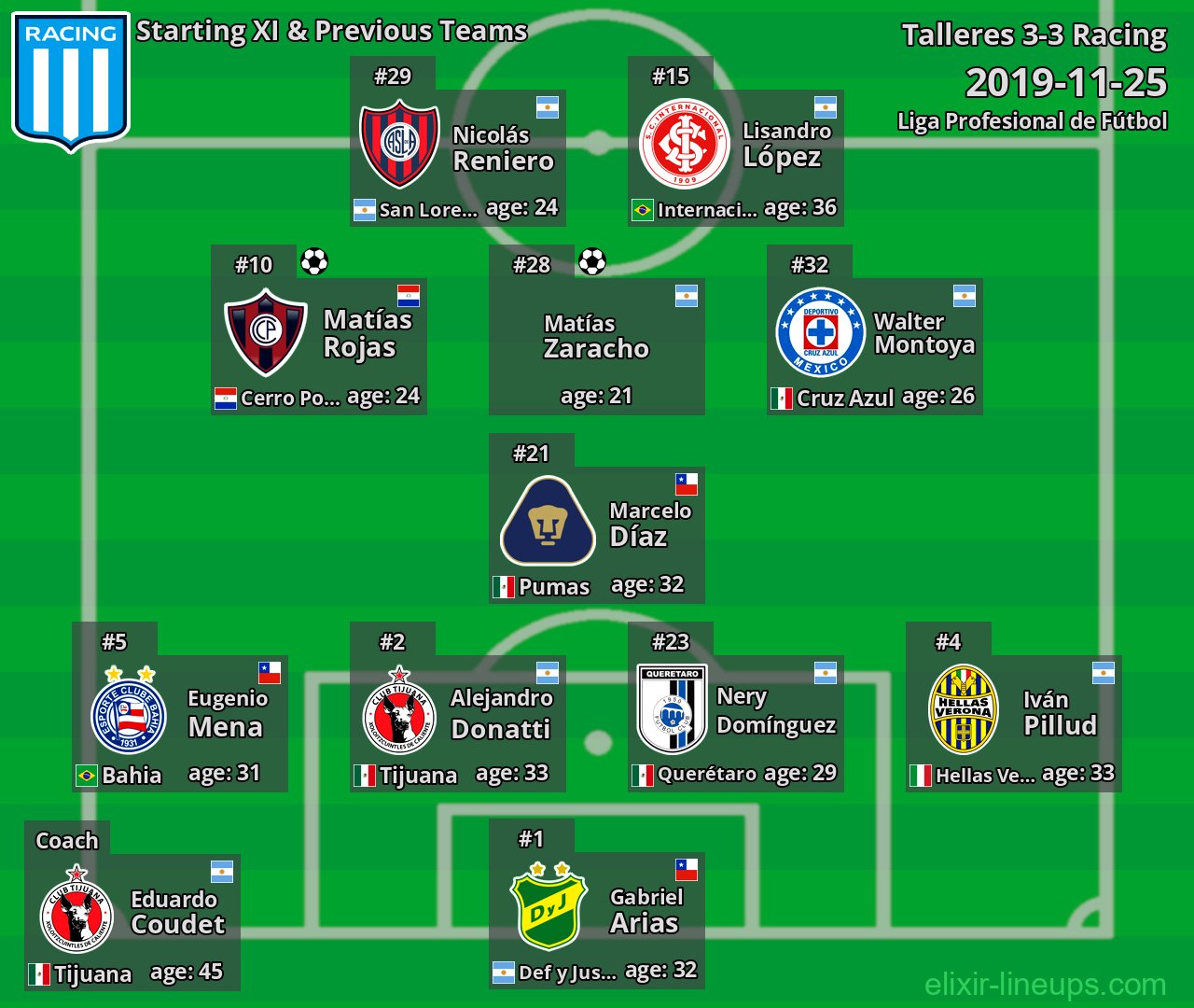 Racing Starting XI & Previous Teams 2019-11-25