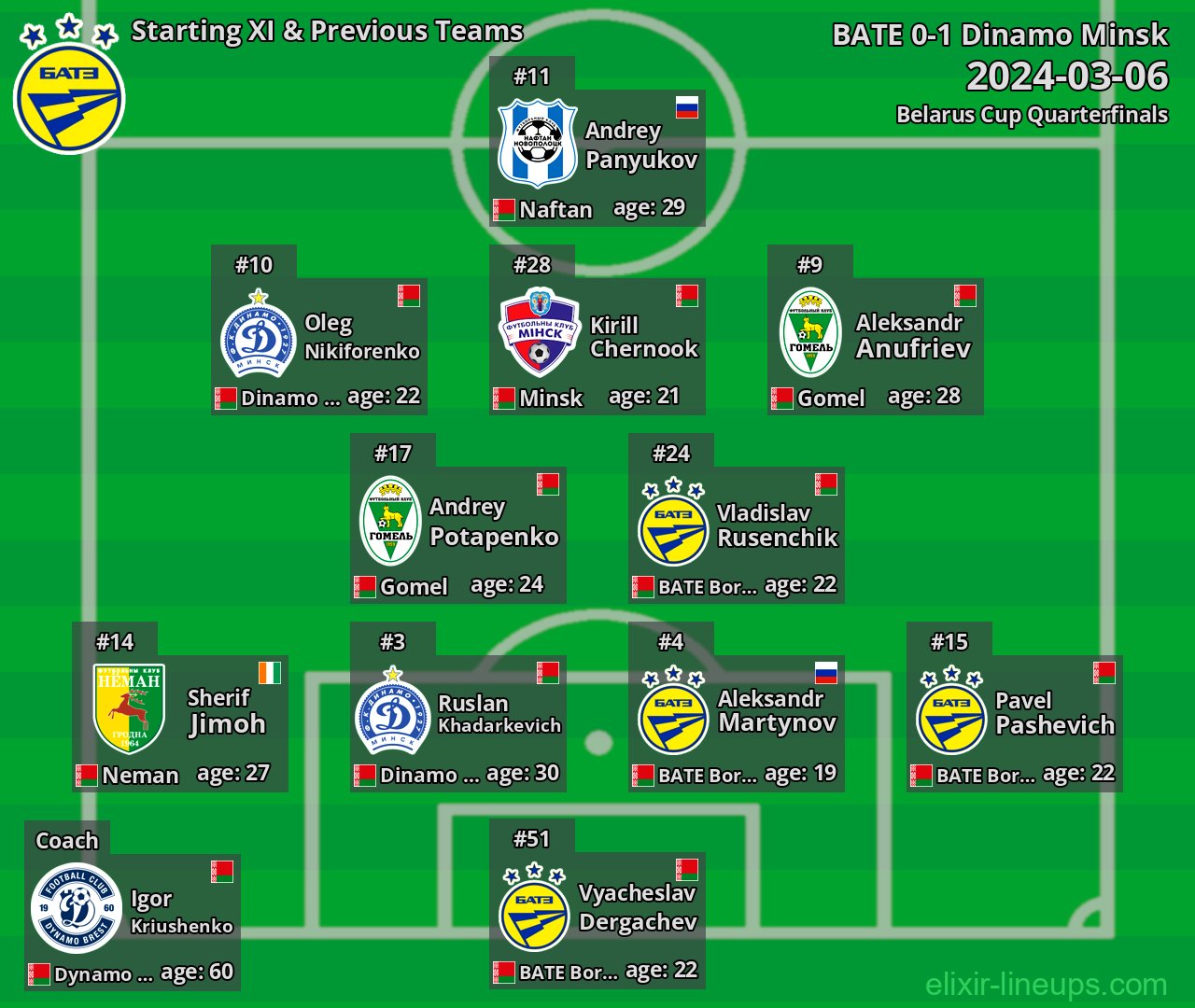 BATE Starting XI & Previous Teams 2024-03-06