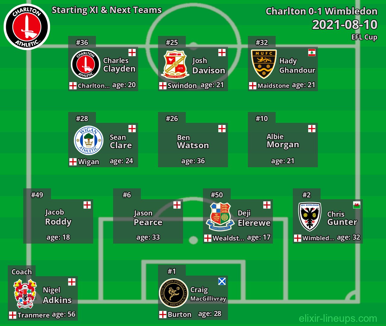 Charlton Starting XI & Next Teams 2021-08-10