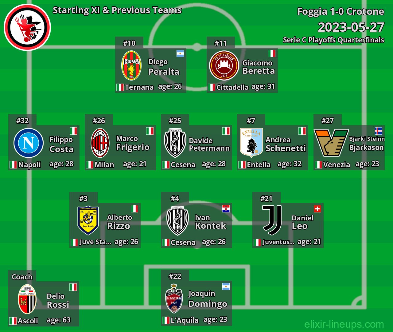 Foggia Starting XI & Previous Teams 2023-05-27