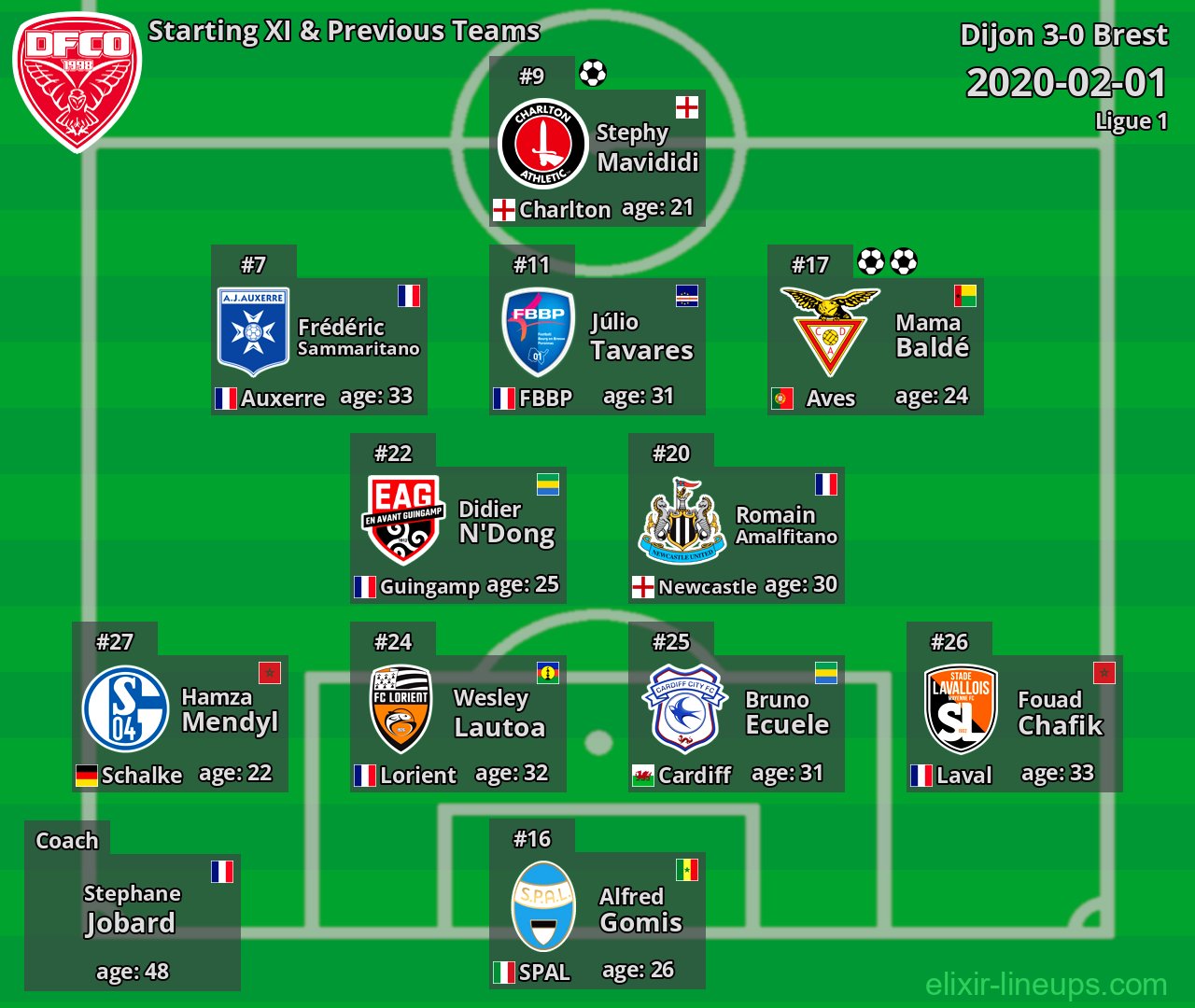 Dijon Starting XI & Previous Teams 2020-02-01