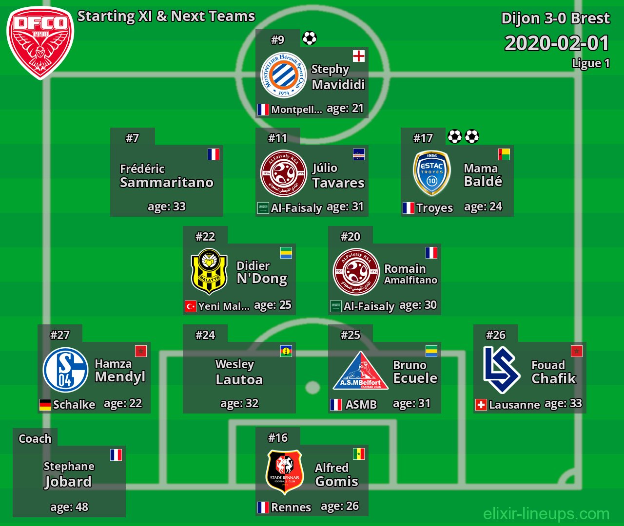 Dijon Starting XI & Next Teams 2020-02-01