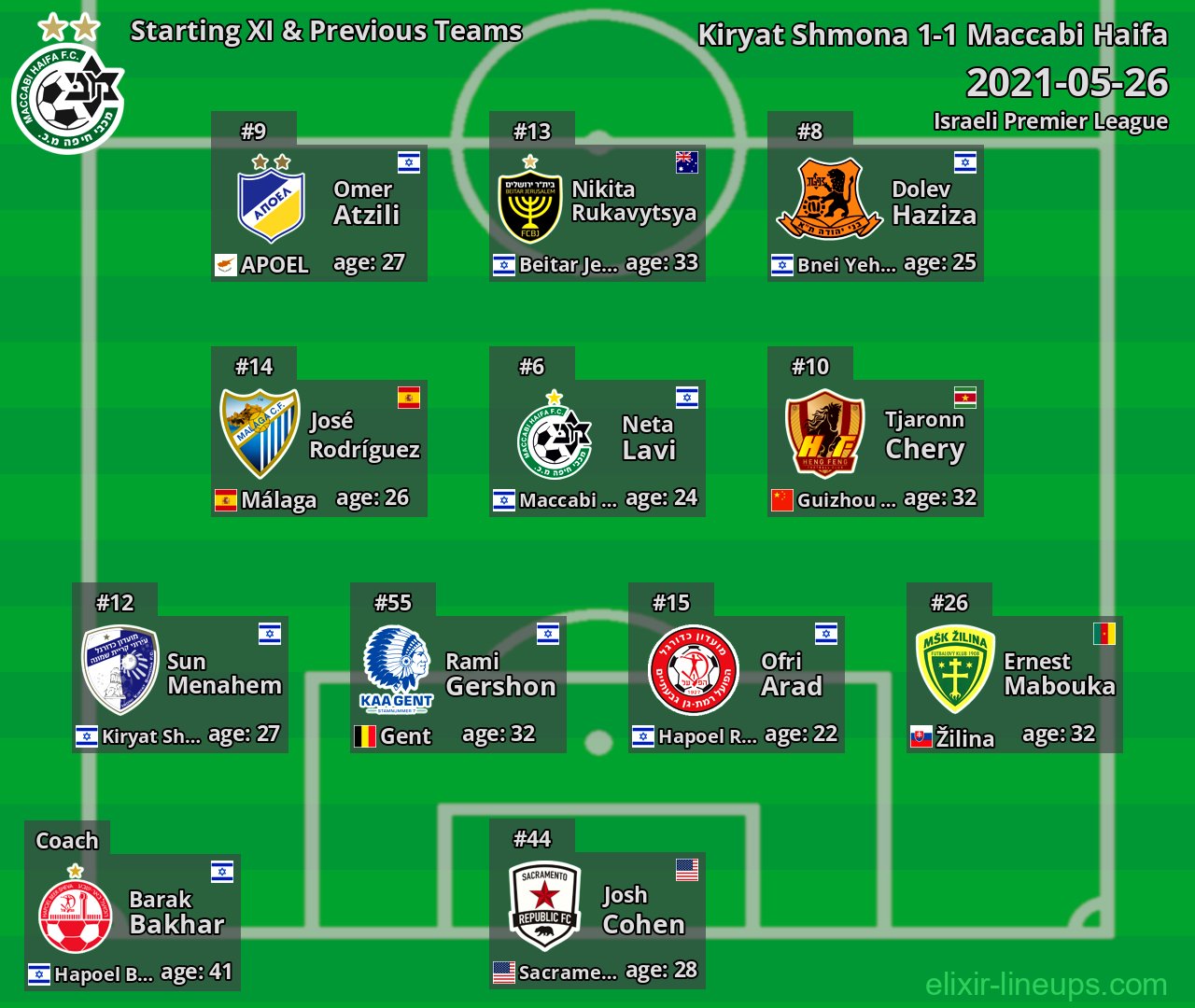 Maccabi Haifa Starting XI & Previous Teams 2021-05-26
