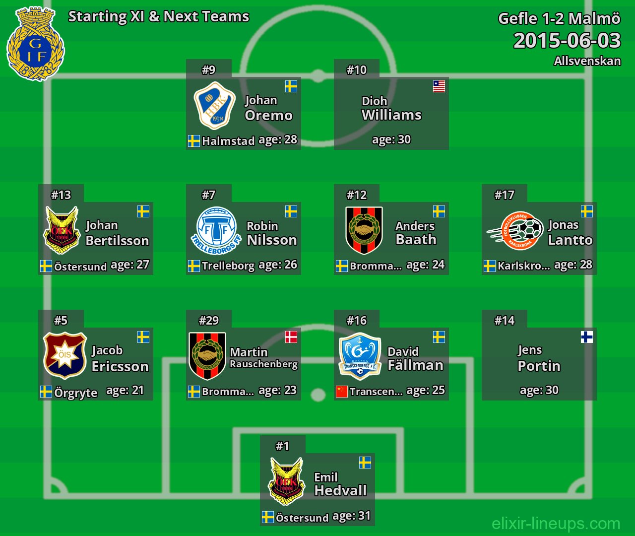Gefle Starting XI & Next Teams 2015-06-03