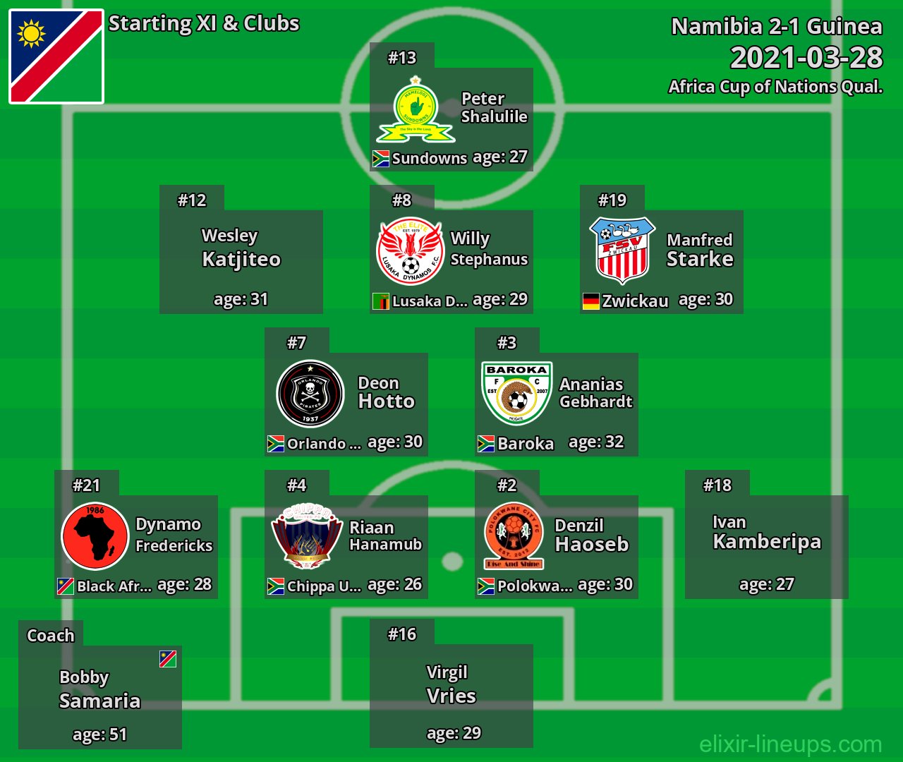 Namibia Starting XI 2021-03-28