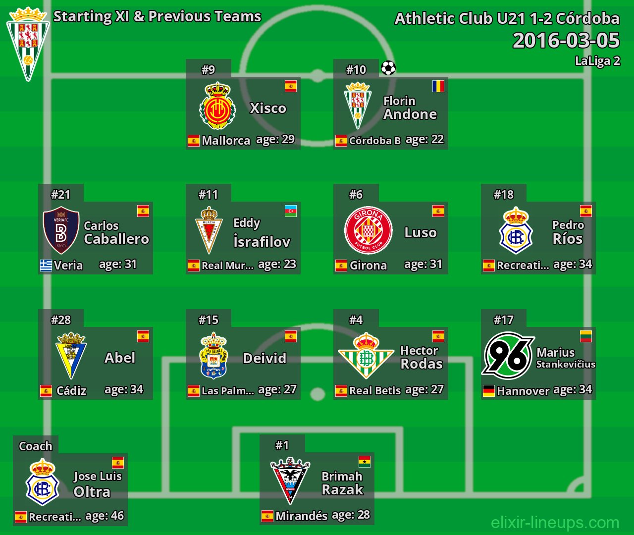 Córdoba Starting XI & Previous Teams 2016-03-05