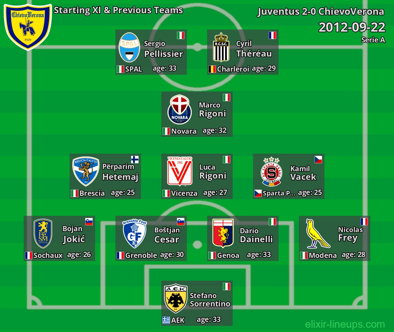 ChievoVerona Starting XI & Previous Teams 2012-09-22