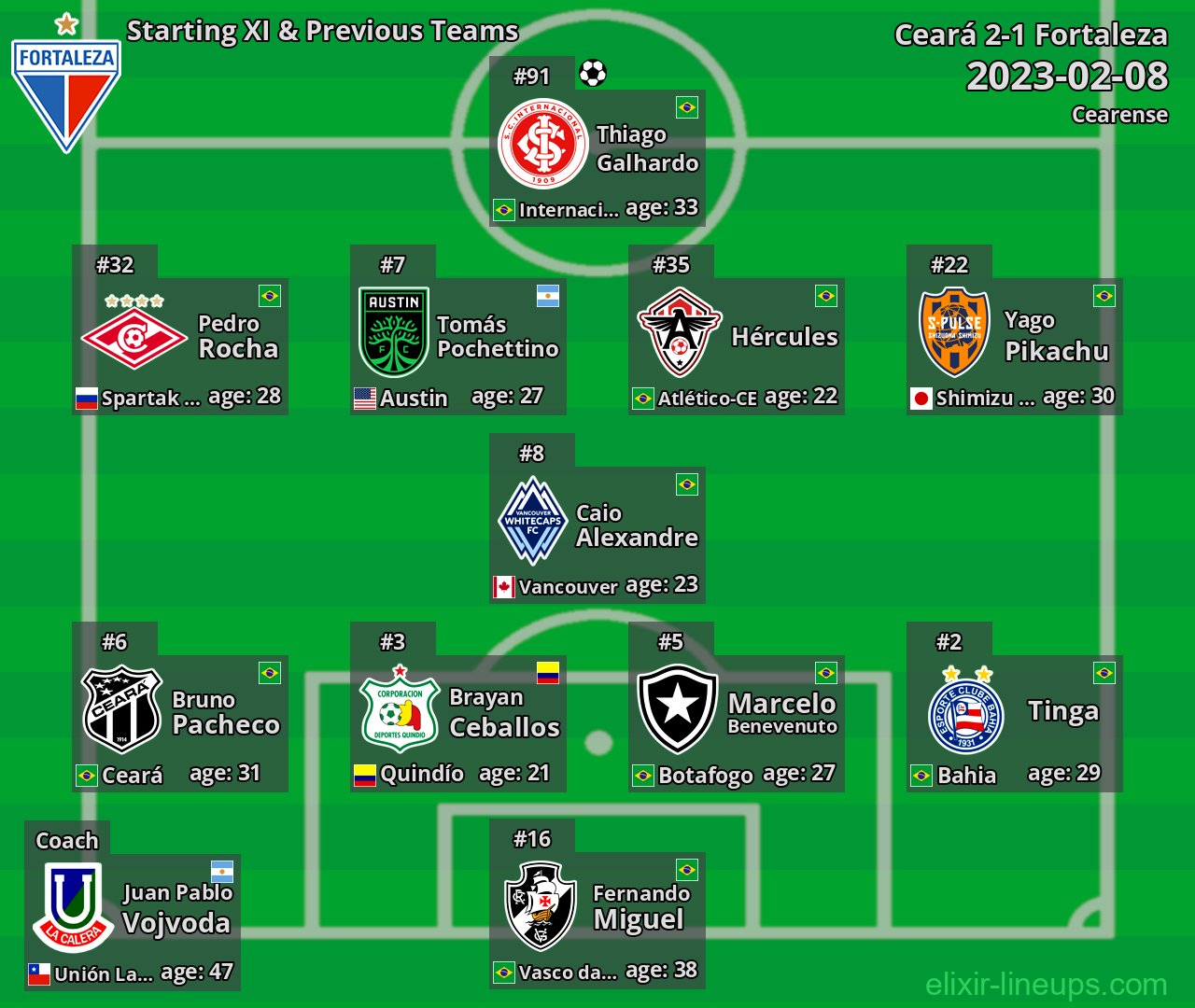 Fortaleza Starting XI & Previous Teams 2023-02-08