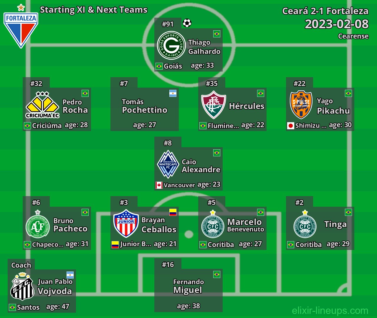 Fortaleza Starting XI & Next Teams 2023-02-08