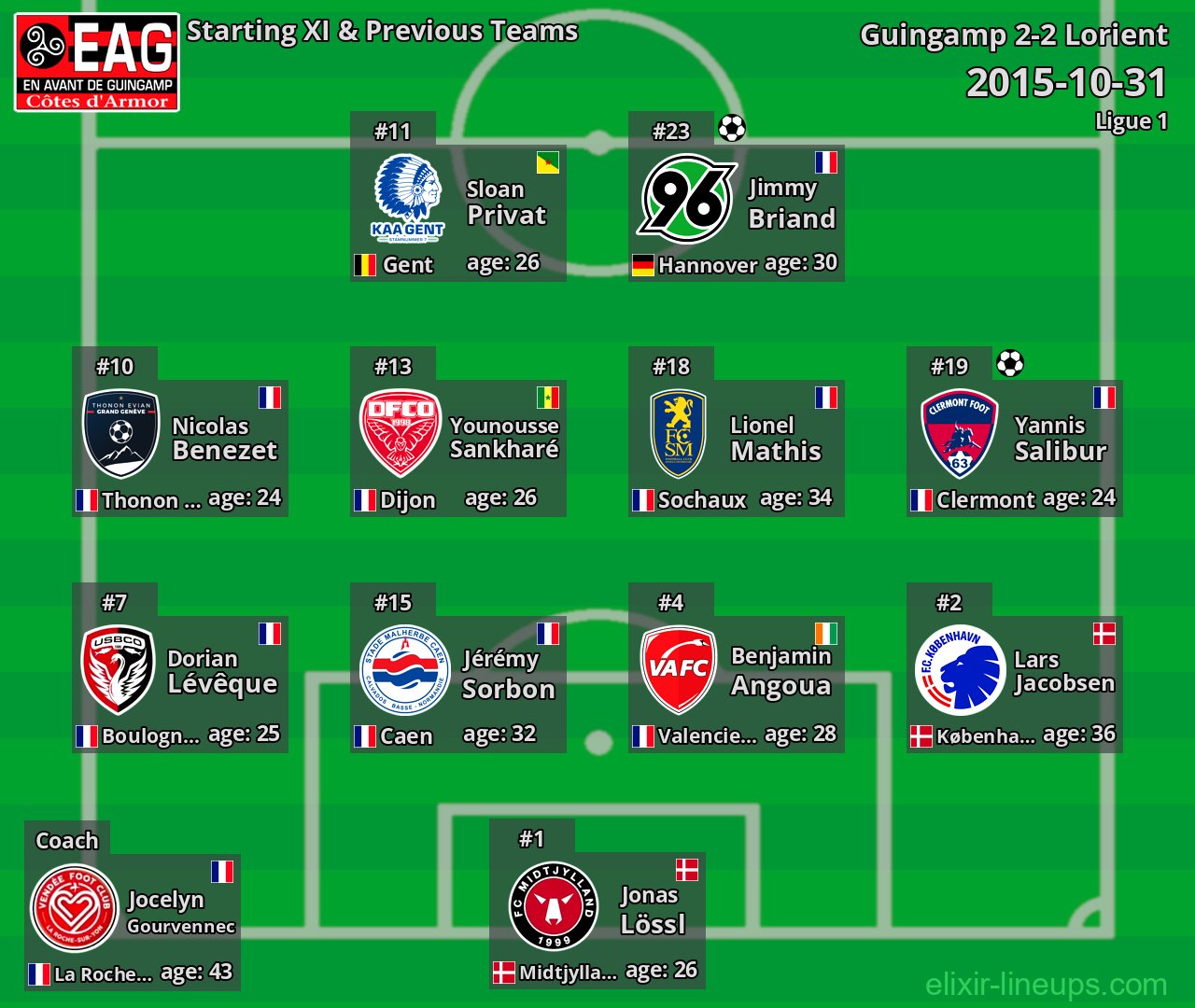 Guingamp Starting XI & Previous Teams 2015-10-31