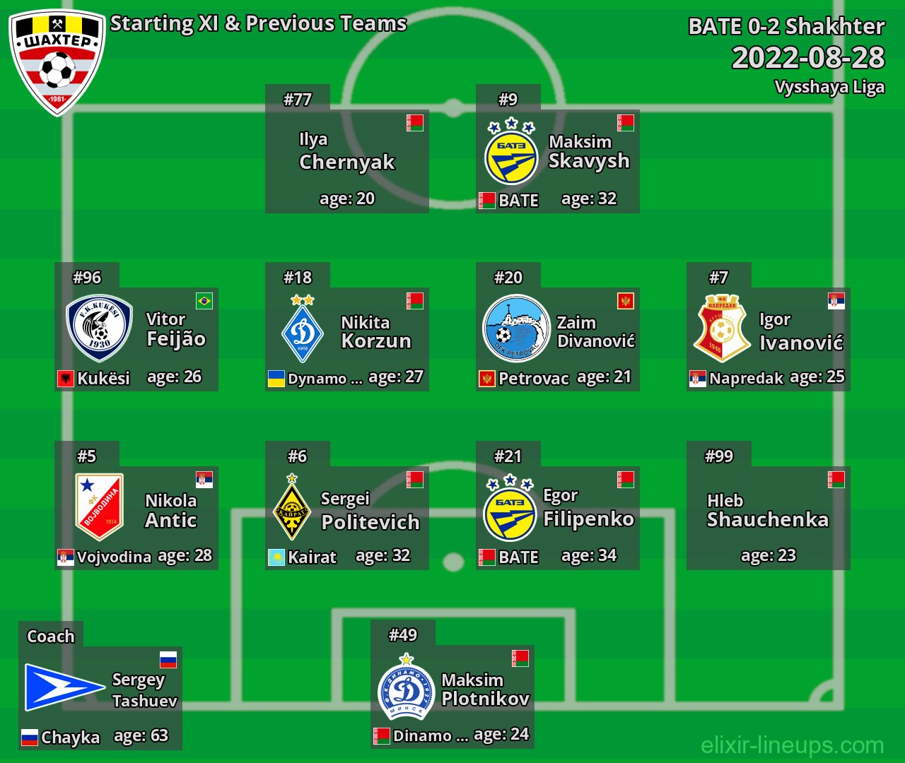 Shakhter Starting XI & Previous Teams 2022-08-28