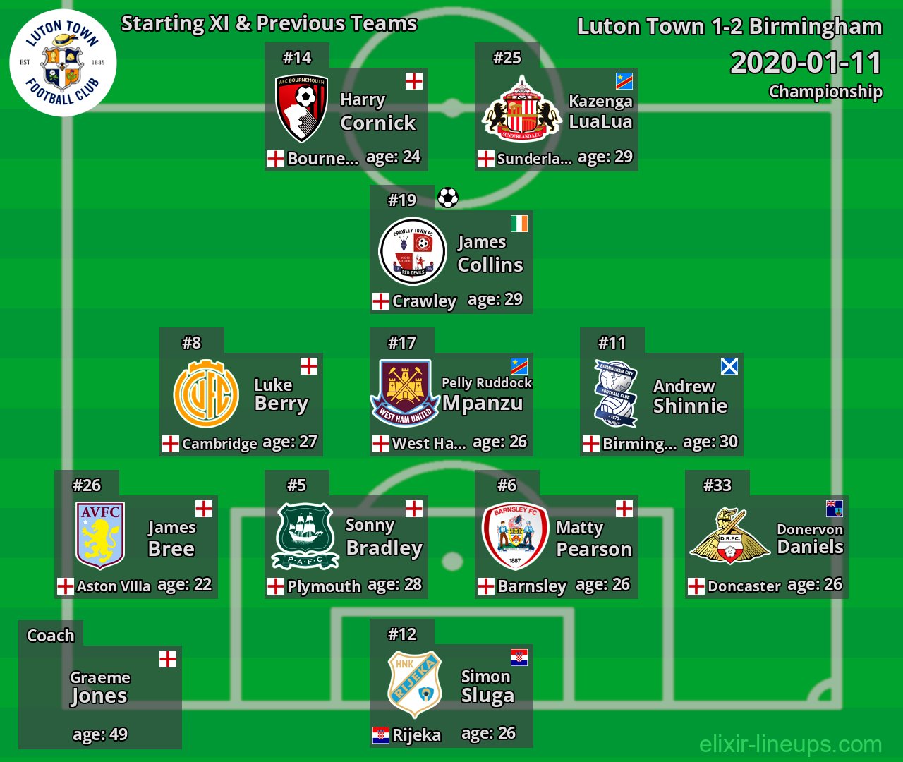 Luton Town Starting XI & Previous Teams 2020-01-11