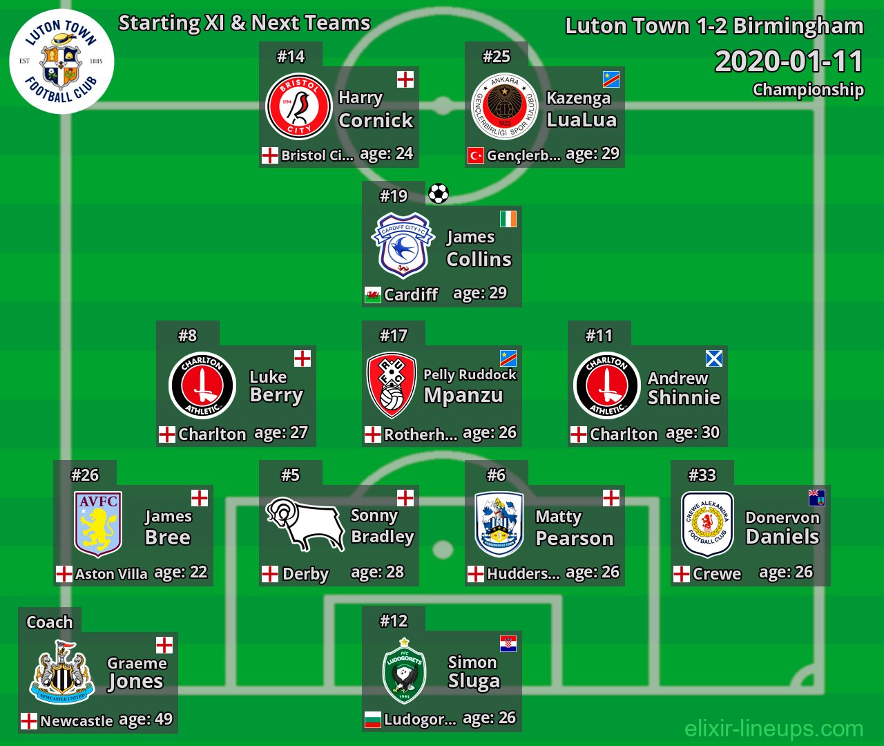 Luton Town Starting XI & Next Teams 2020-01-11