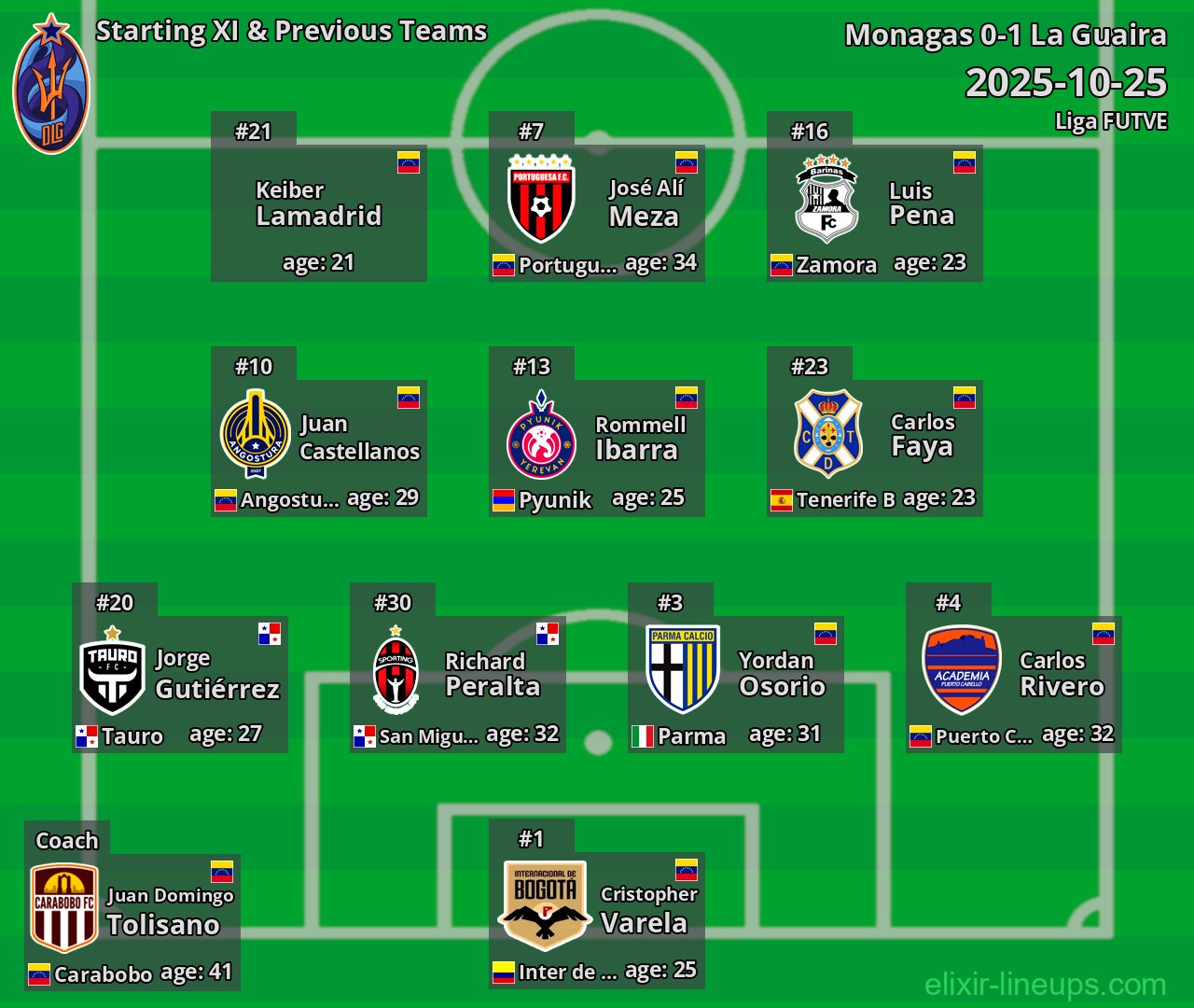 La Guaira Starting XI & Previous Teams 2025-10-25