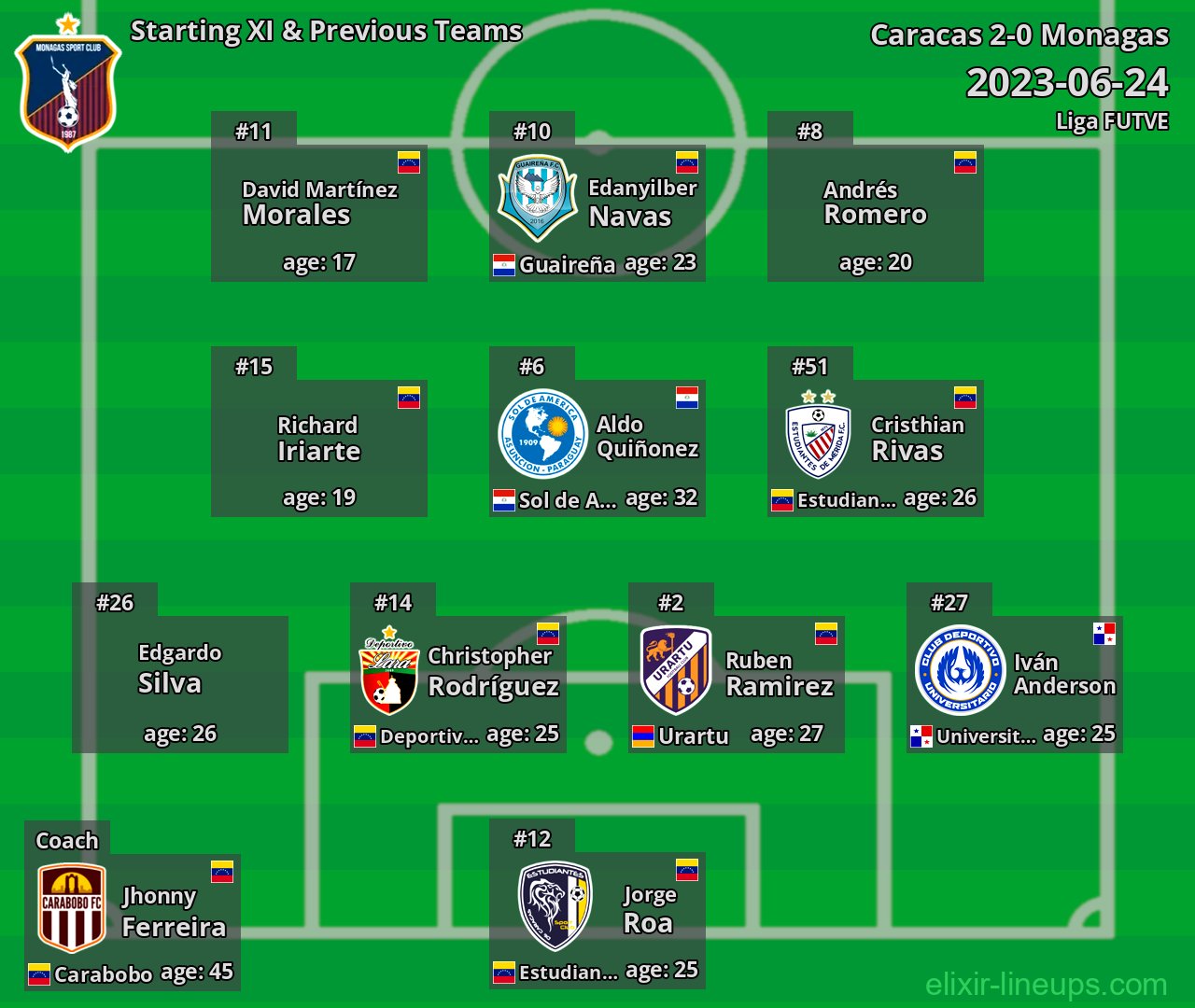 Monagas Starting XI & Previous Teams 2023-06-24