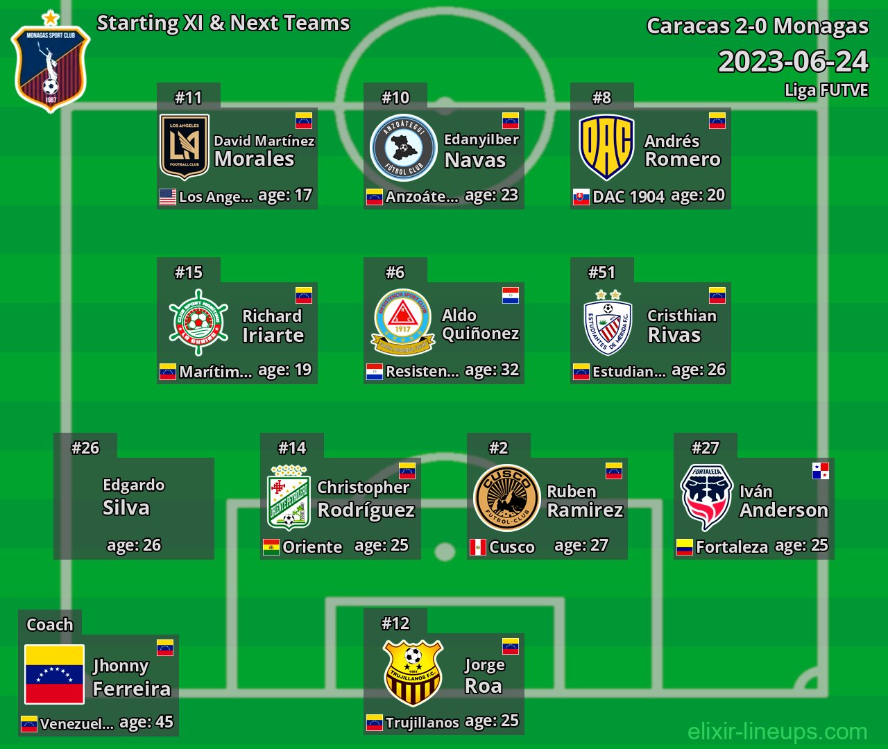 Monagas Starting XI & Next Teams 2023-06-24