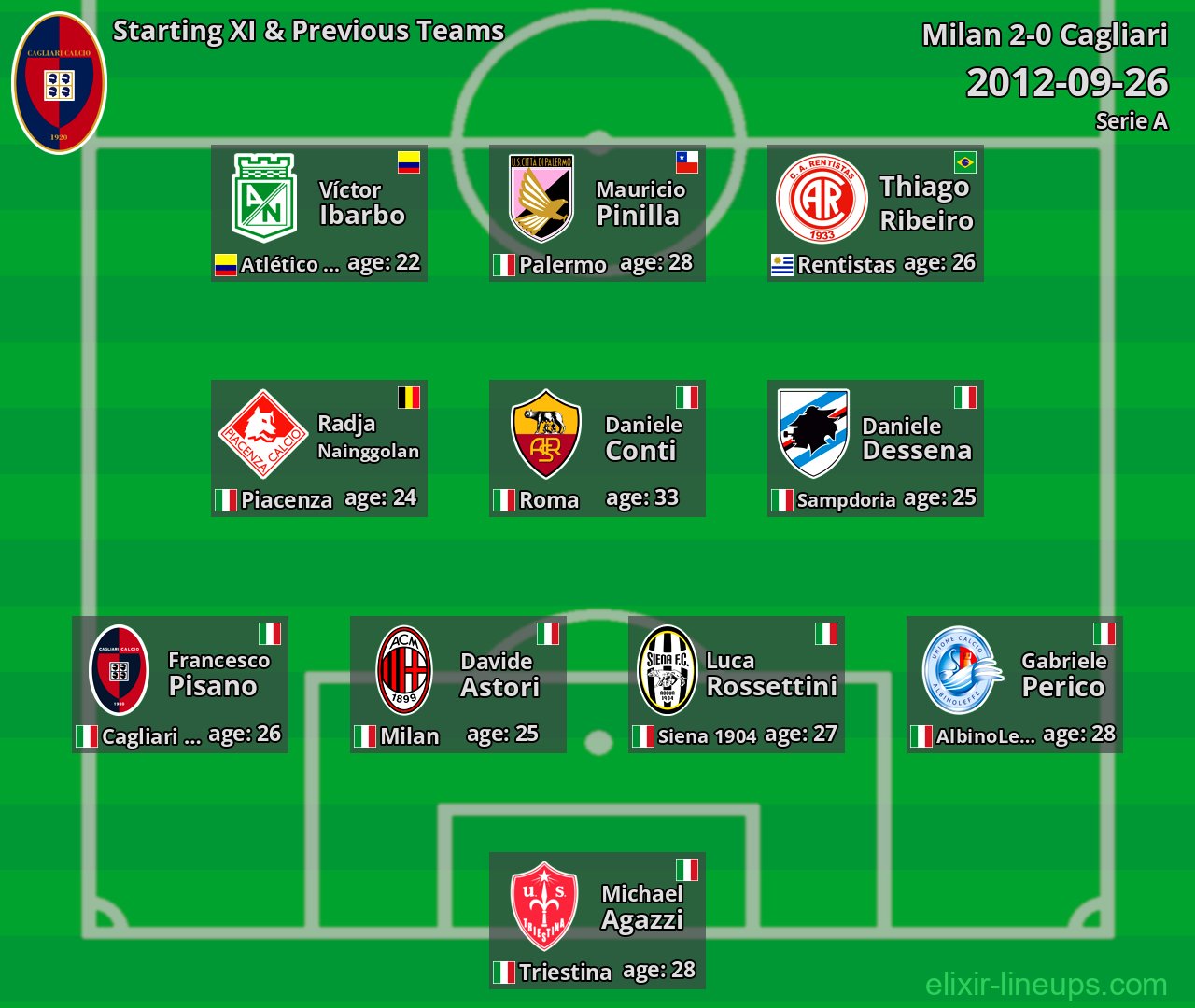 Cagliari Starting XI & Previous Teams 2012-09-26