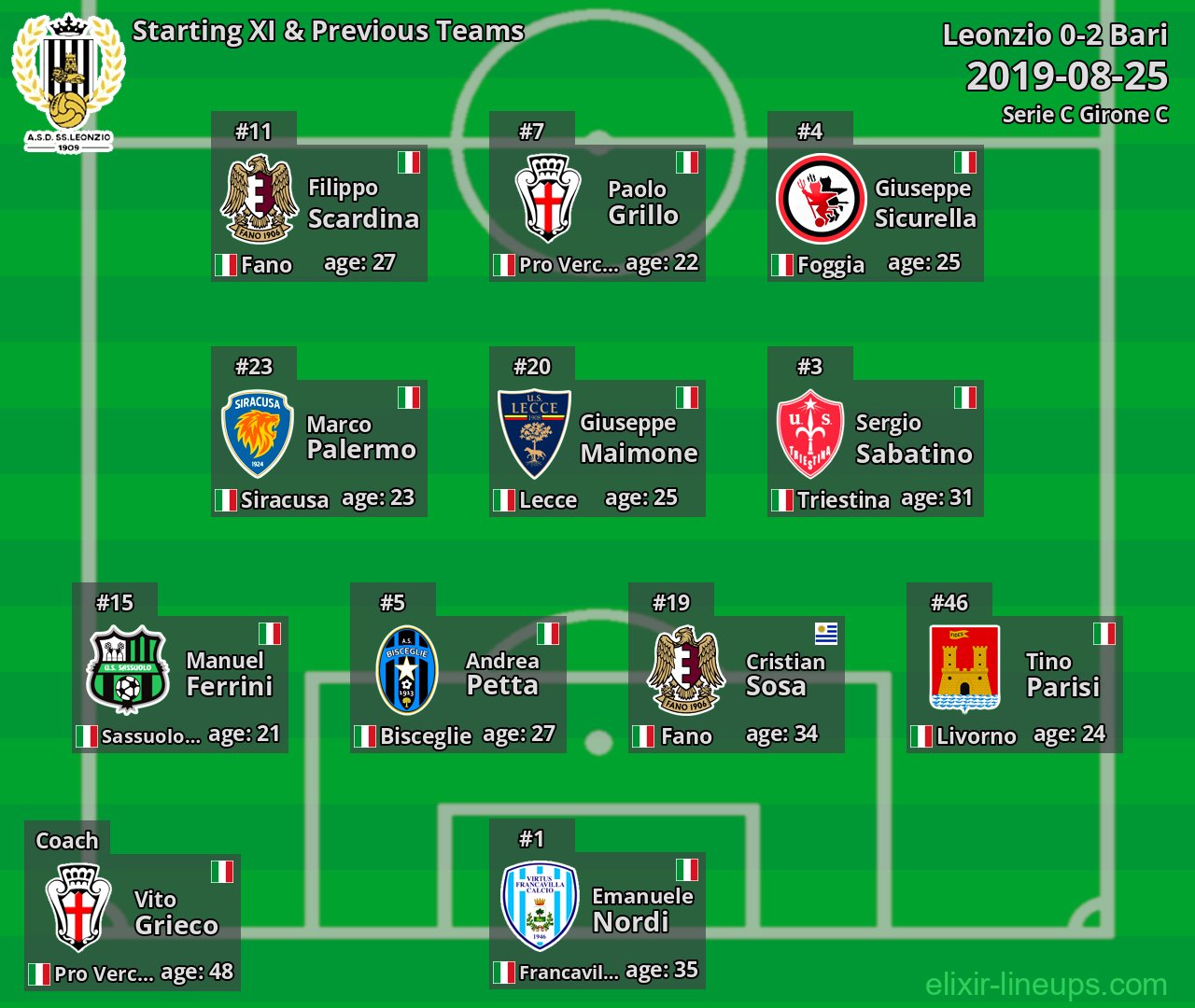 Leonzio Starting XI & Previous Teams 2019-08-25
