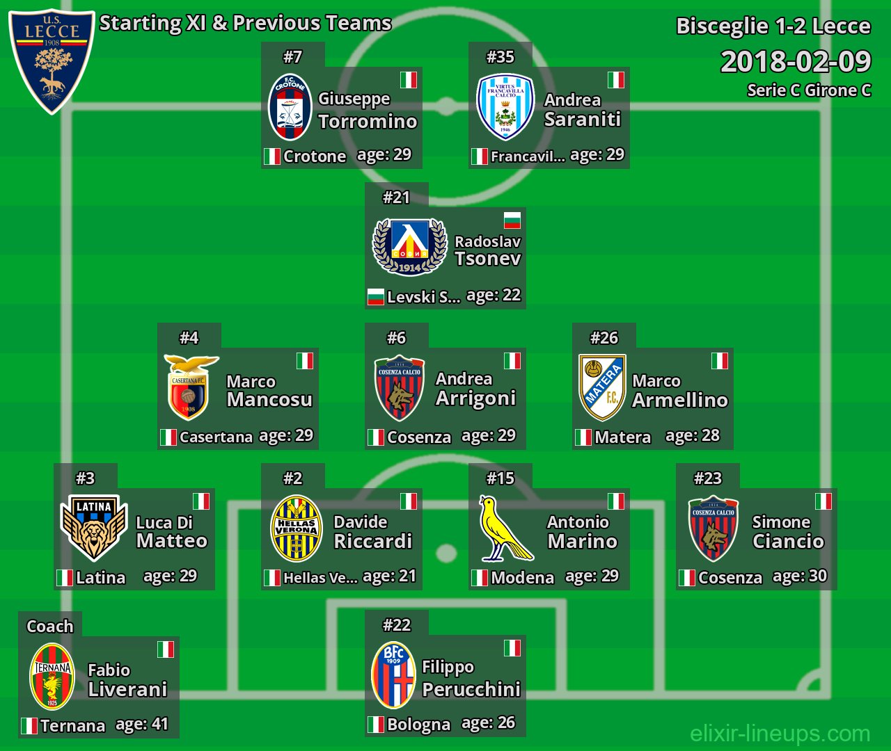 Lecce Starting XI & Previous Teams 2018-02-09