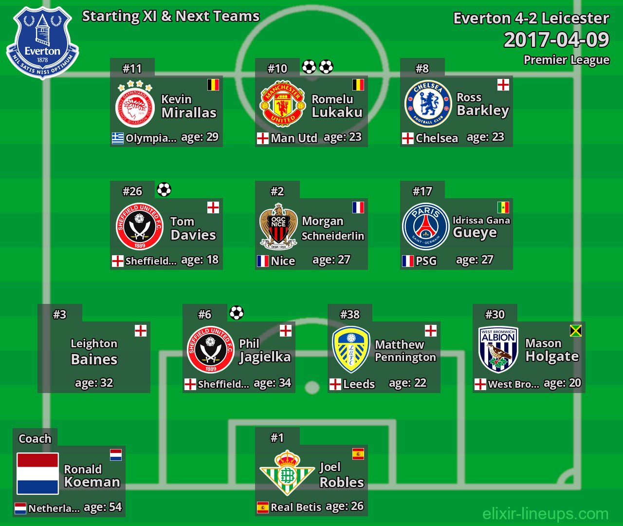 Everton Starting XI & Next Teams 2017-04-09