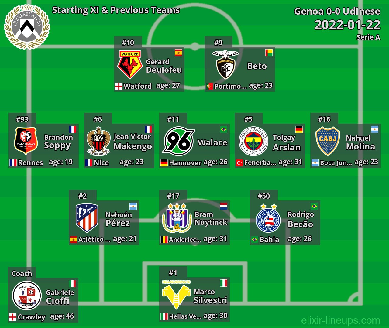 Udinese Starting XI & Previous Teams 2022-01-22