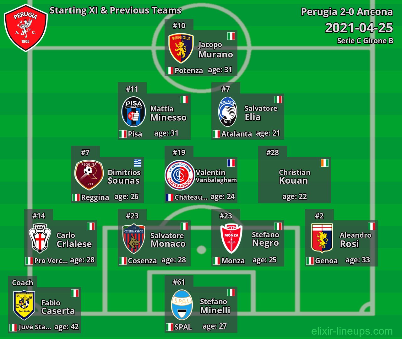 Perugia Starting XI & Previous Teams 2021-04-25