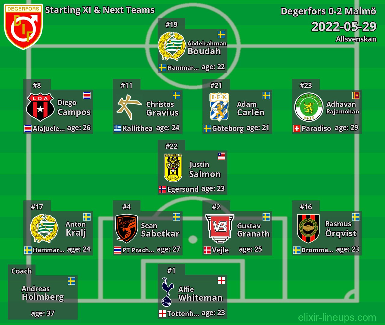 Degerfors Starting XI & Next Teams 2022-05-29