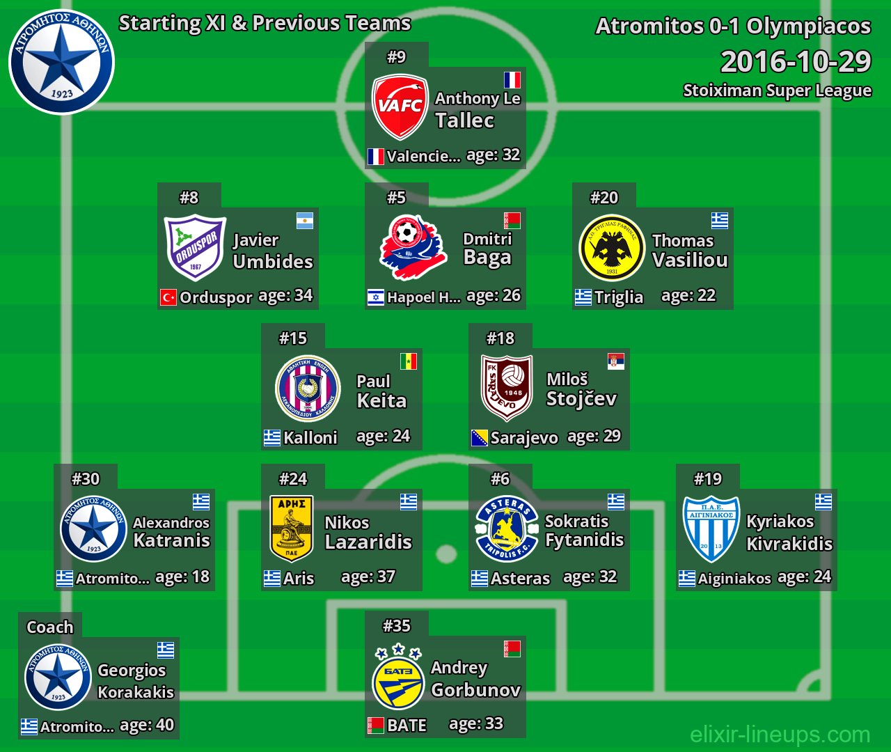 Atromitos Starting XI & Previous Teams 2016-10-29