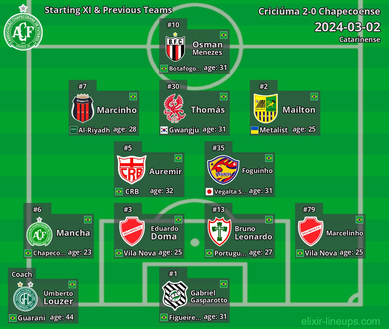Chapecoense Starting XI & Previous Teams 2024-03-02