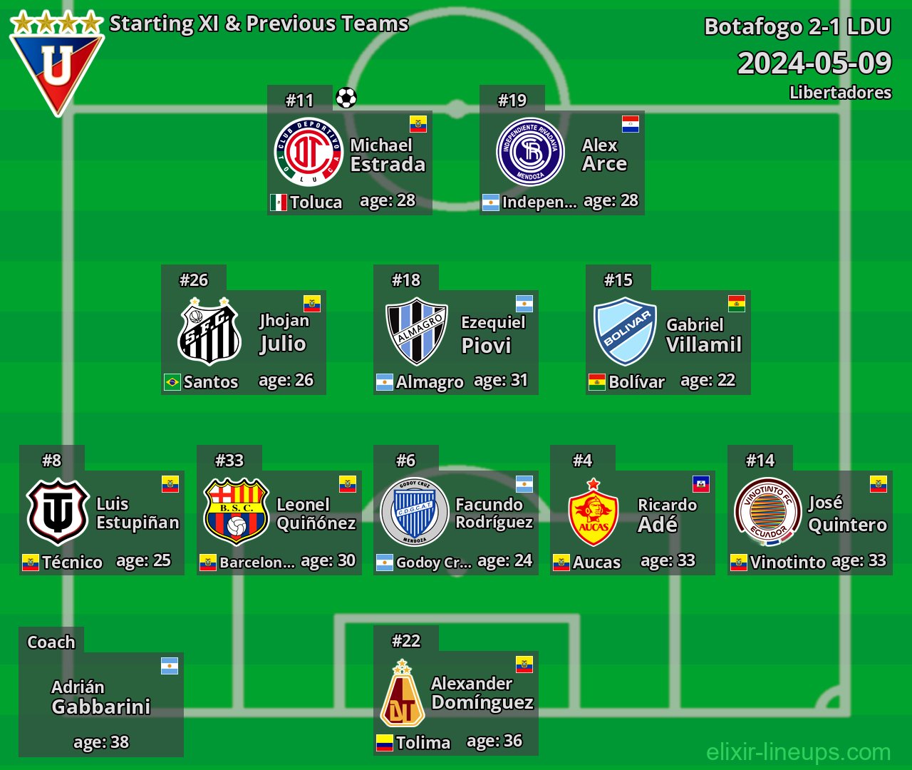 LDU Starting XI & Previous Teams 2024-05-09