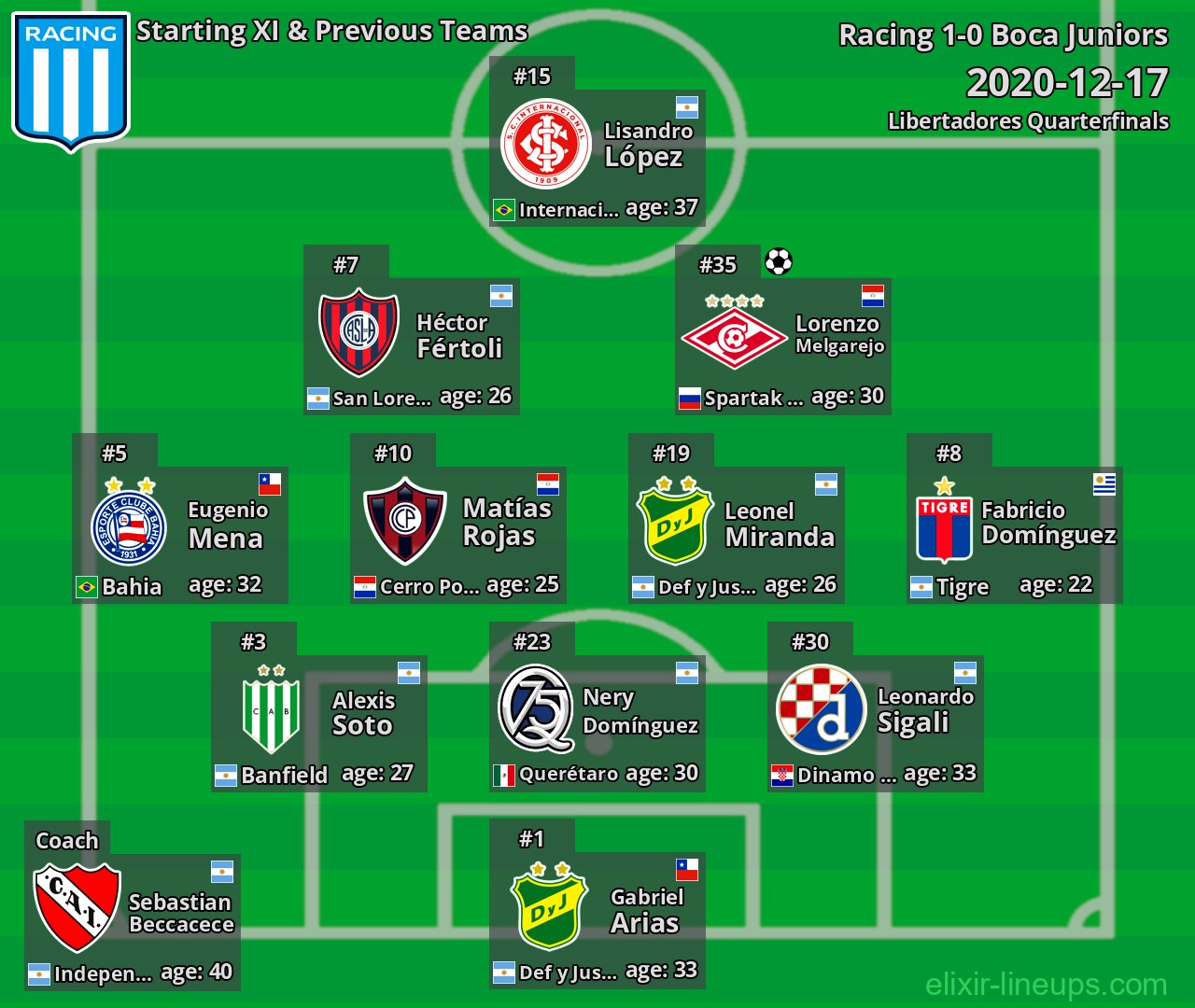 Racing Starting XI & Previous Teams 2020-12-17