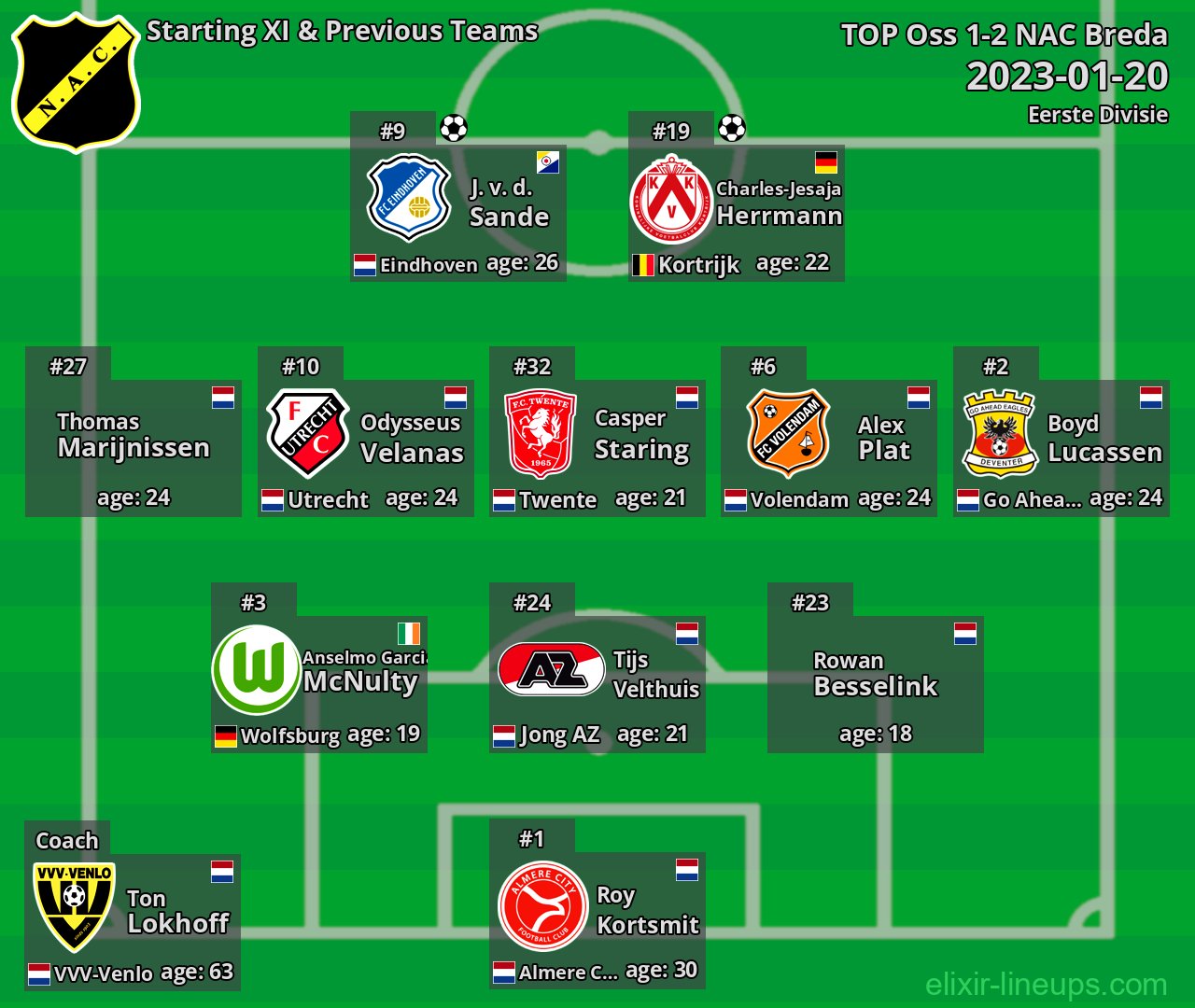 NAC Breda Starting XI & Previous Teams 2023-01-20