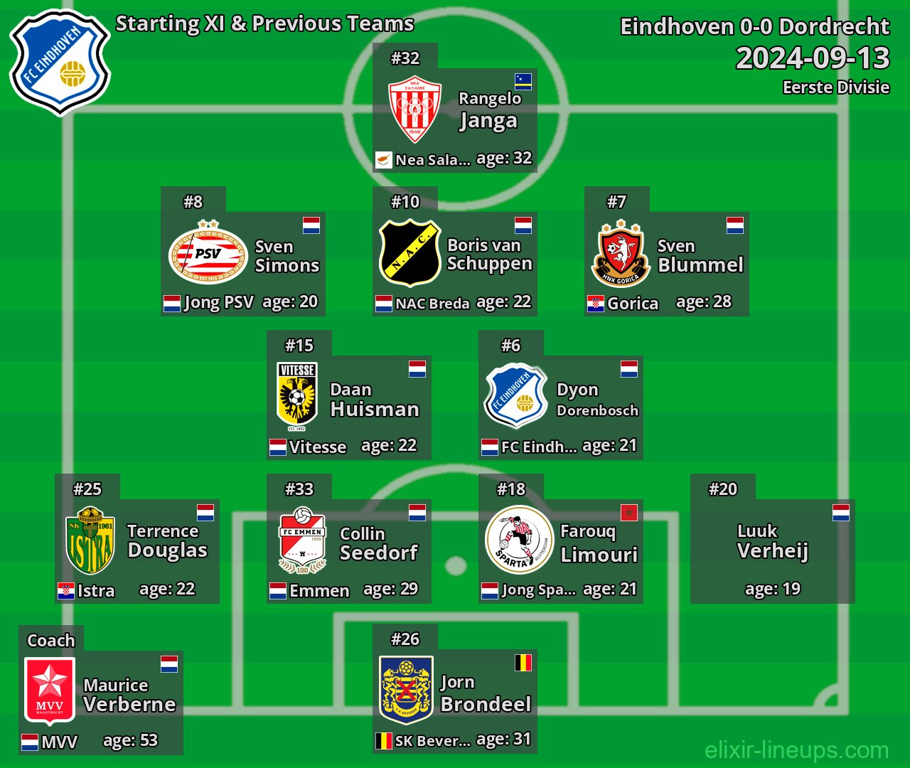Eindhoven Starting XI & Previous Teams 2024-09-13