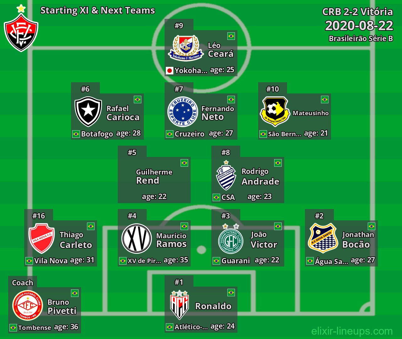 Vitória Starting XI & Next Teams 2020-08-22